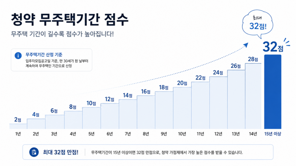 청약 무주택기간 점수