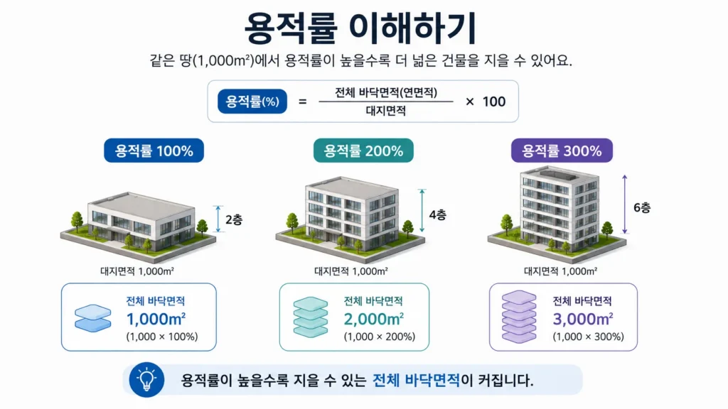 용적률 이해하기